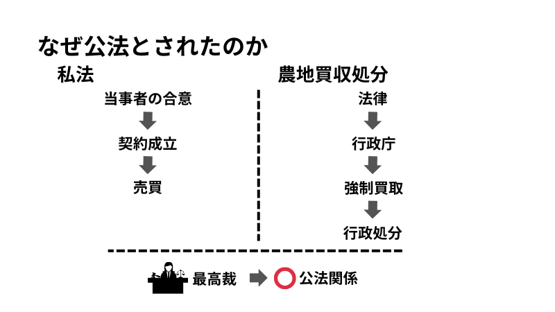 公法とされた理由