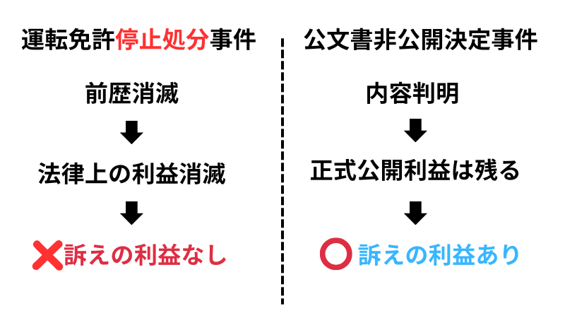 運転免許停止処分事件と公文書非公開決定事件の比較