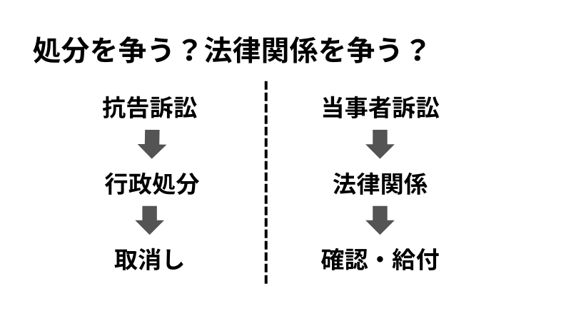 抗告訴訟との違い