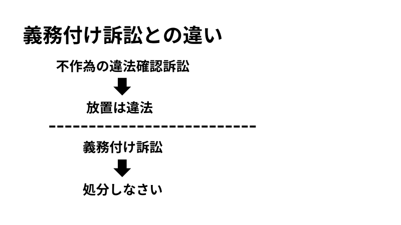 義務付け訴訟との違い