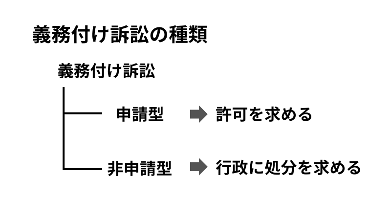義務付け訴訟の種類