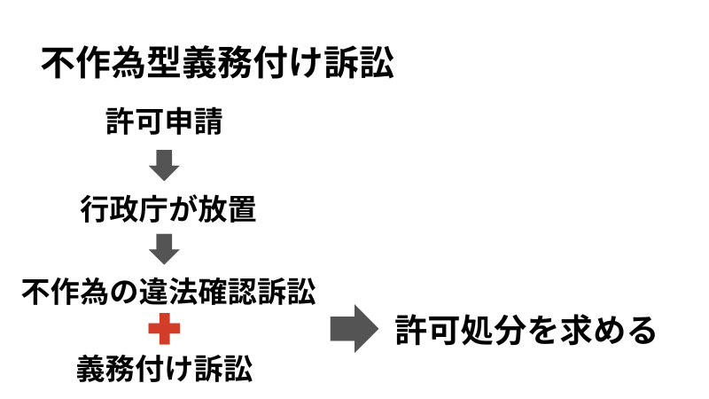 不作為型義務付け訴訟