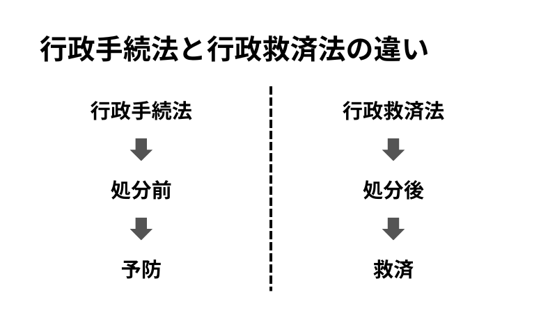 行政手続法と行政救済法の違い