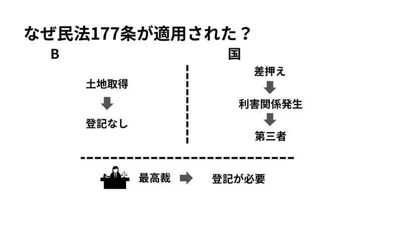 私法が適用された理由