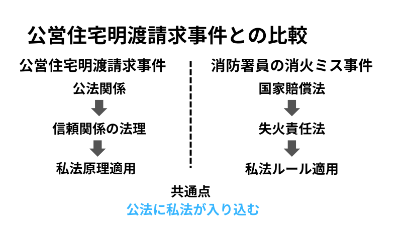 公営住宅明渡請求事件との共通点