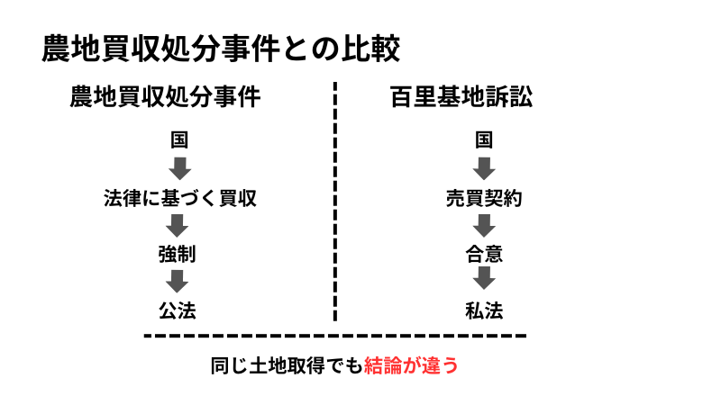 農地買収処分事件との比較
