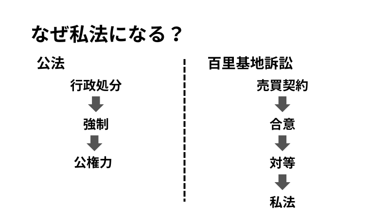 私法と判断された理由