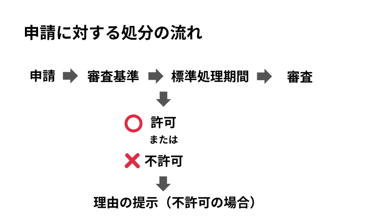 申請に対する処分の流れ