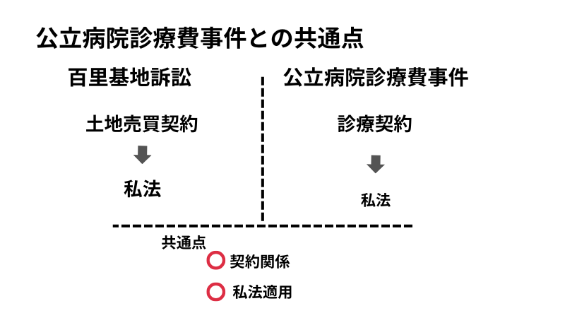 公立病院診療費事件との共通点