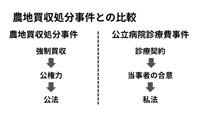 農地買収処分事件との比較