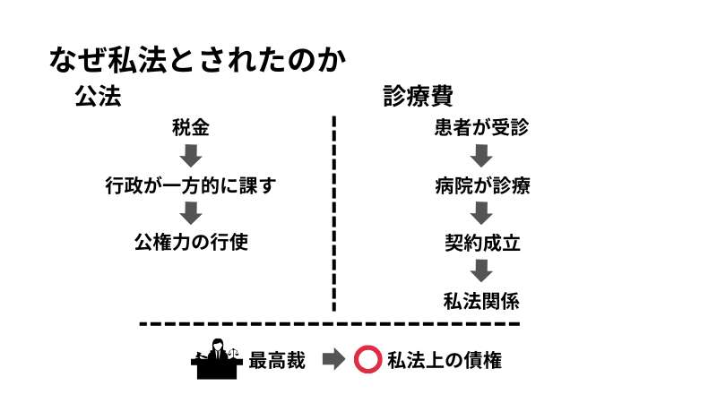 私法と判断された理由