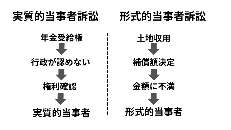当事者訴訟の比較