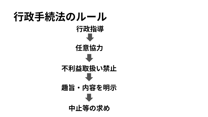 行政手続法のルール