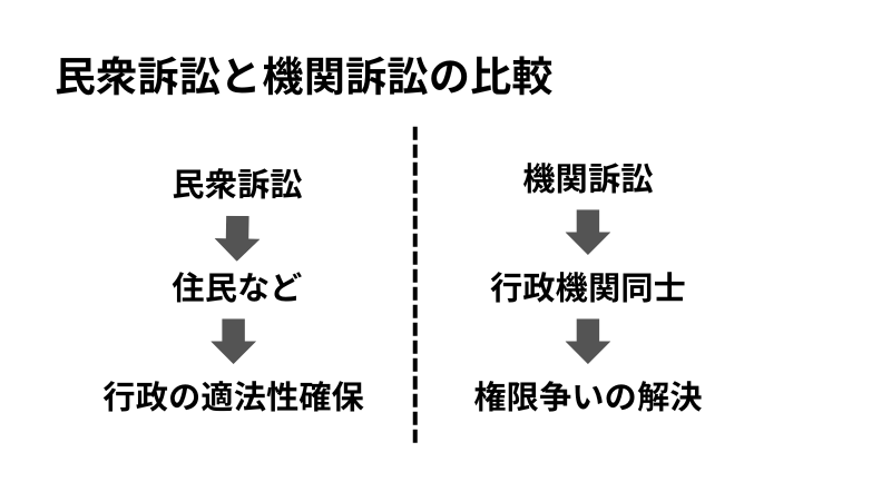 民衆訴訟と機関訴訟の比較