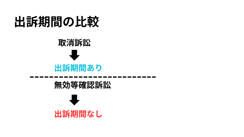 出訴期間の比較