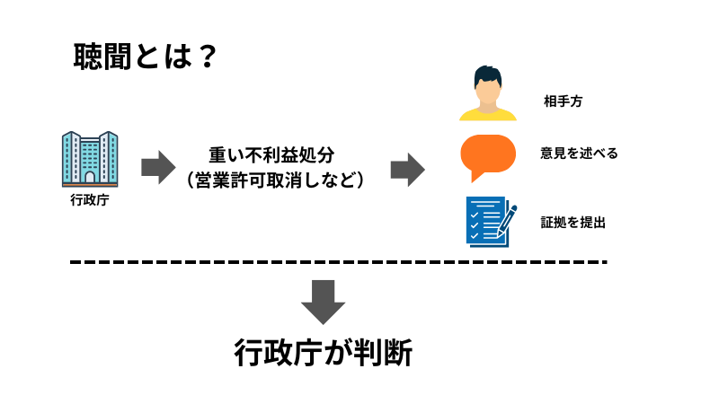聴聞の流れ