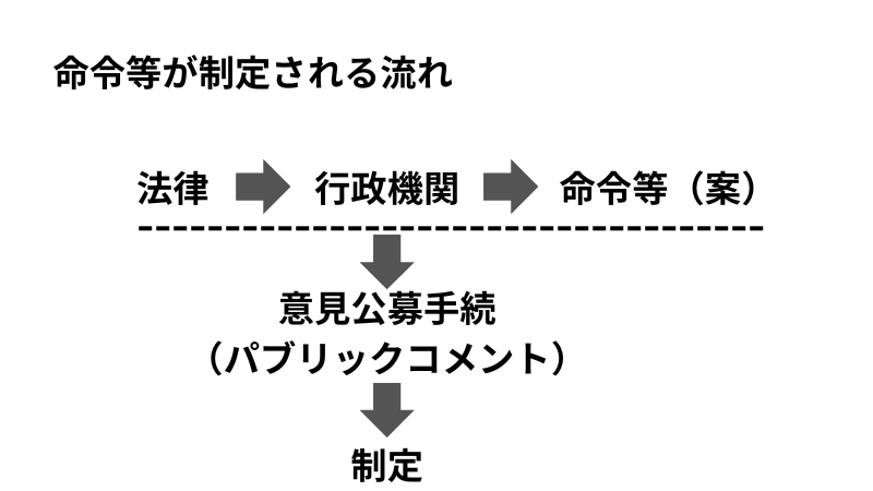命令等が制定される流れ