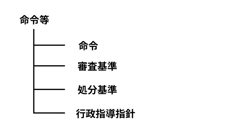命令等の種類