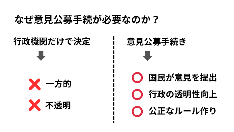 意見公募手続が必要な理由