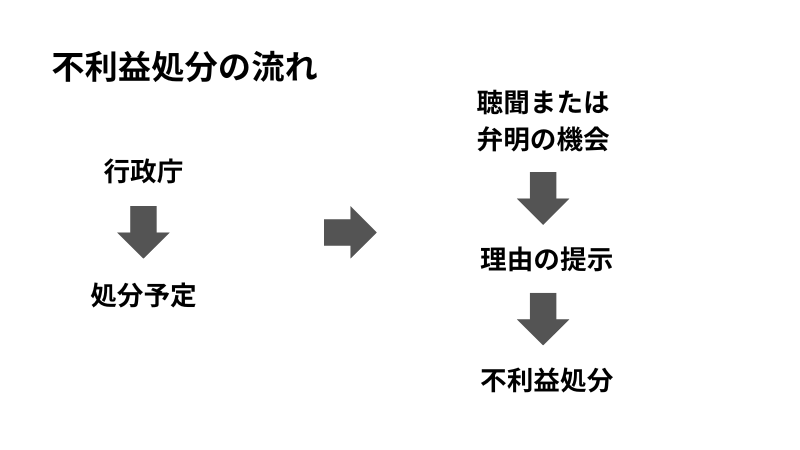 不利益処分の流れ